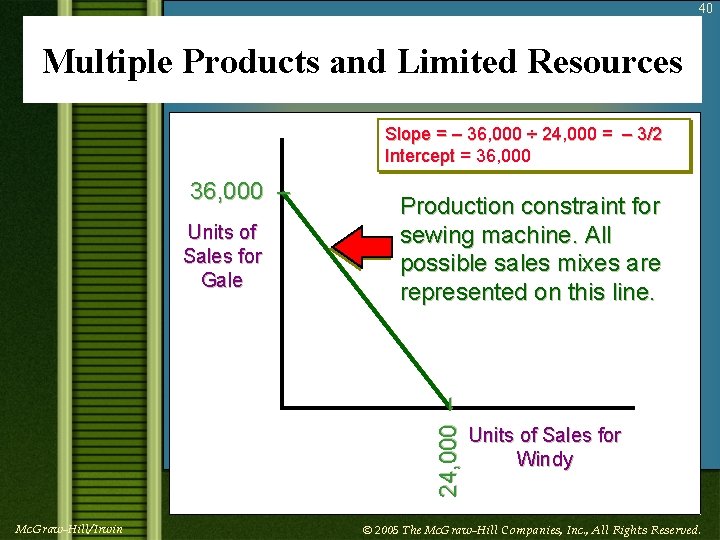 40 Multiple Products and Limited Resources Slope = – 36, 000 ÷ 24, 000