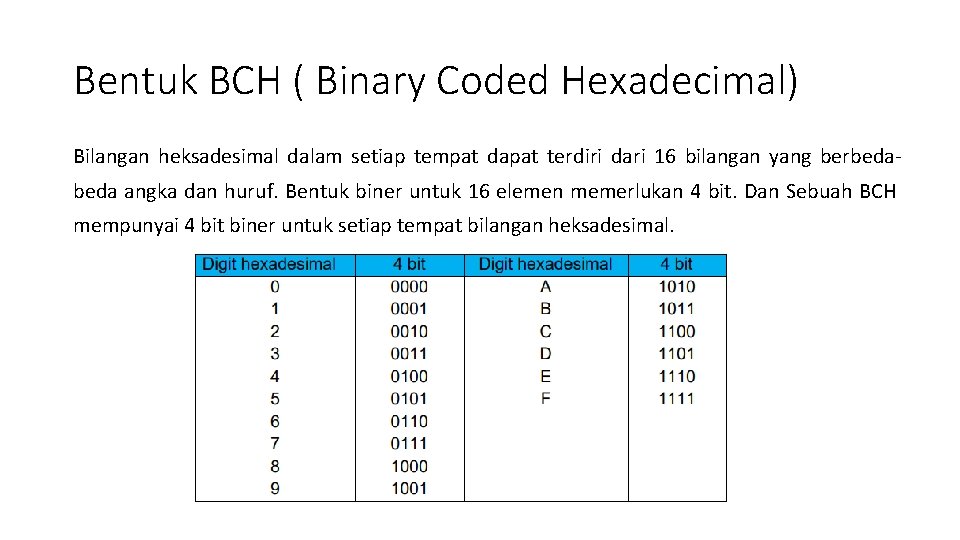 Bentuk BCH ( Binary Coded Hexadecimal) Bilangan heksadesimal dalam setiap tempat dapat terdiri dari