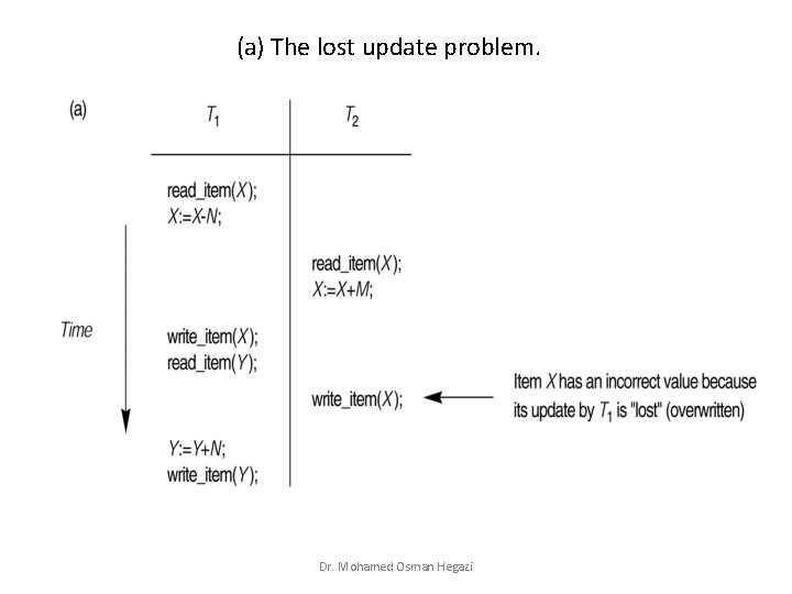 (a) The lost update problem. Dr. Mohamed Osman Hegazi 