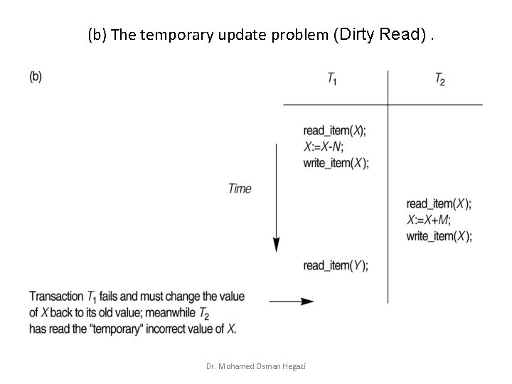 (b) The temporary update problem (Dirty Read). Dr. Mohamed Osman Hegazi 