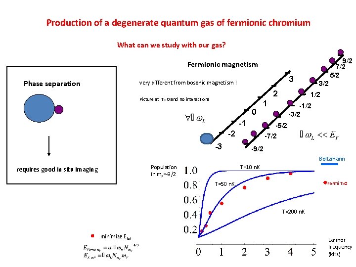 Production of a degenerate quantum gas of fermionic chromium What can we study with