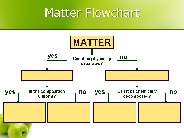 Matter Flowchart MATTER yes Is the composition uniform? Can it be physically separated? no