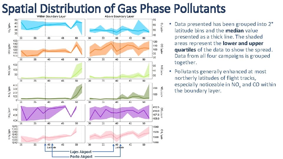 Spatial Distribution of Gas Phase Pollutants • Data presented has been grouped into 2°