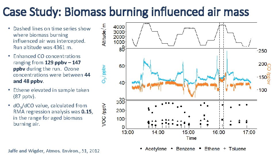 Case Study: Biomass burning influenced air mass • Dashed lines on time series show