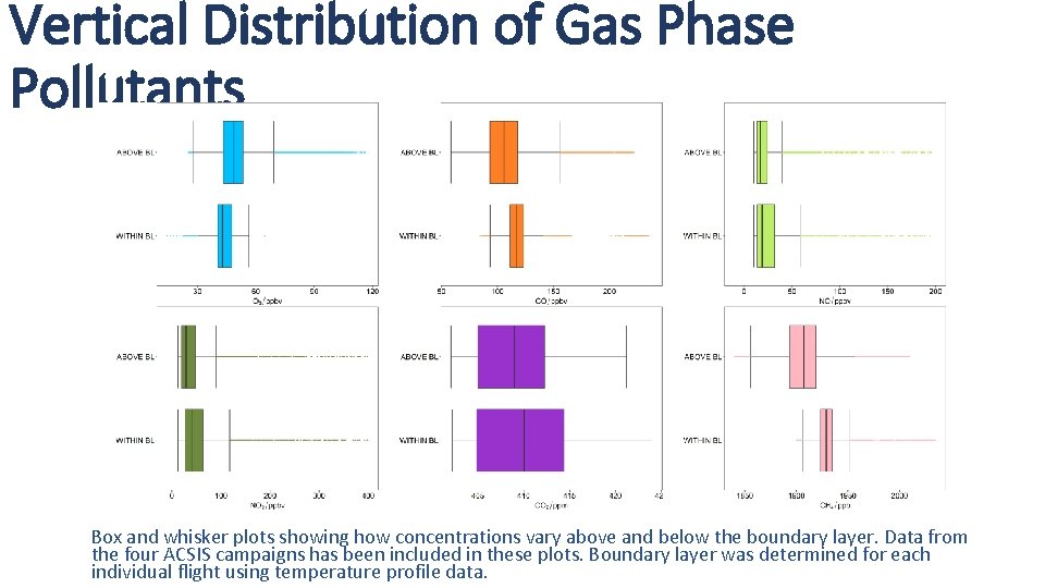 Vertical Distribution of Gas Phase Pollutants Box and whisker plots showing how concentrations vary