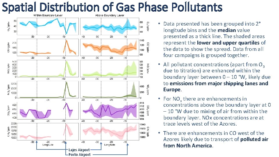 Spatial Distribution of Gas Phase Pollutants • Data presented has been grouped into 2°