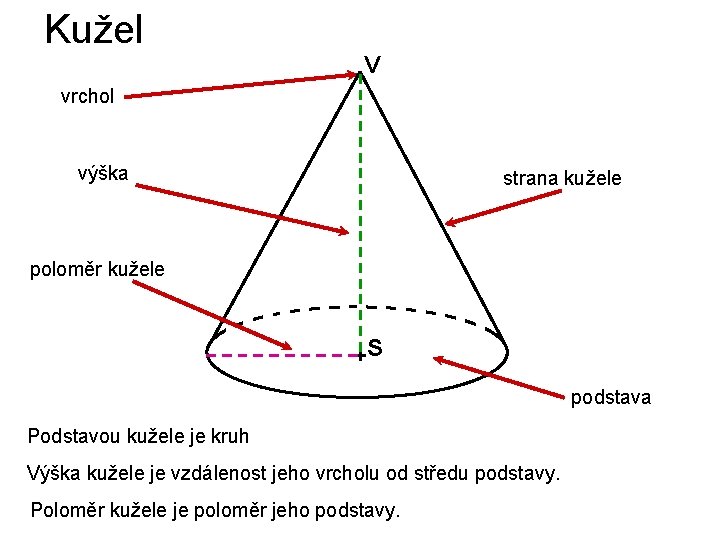 Kužel V vrchol výška strana kužele poloměr kužele S podstava Podstavou kužele je kruh Kužel V vrchol výška strana kužele poloměr kužele S podstava Podstavou kužele je kruh