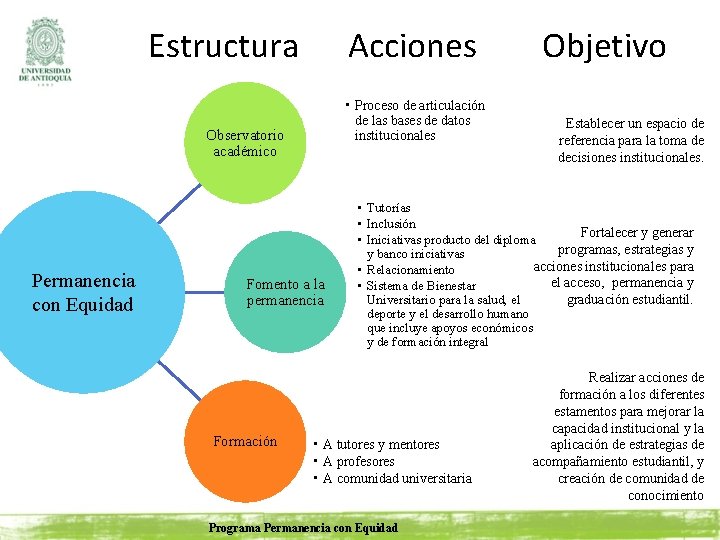 Estructura Acciones • Proceso de articulación de las bases de datos institucionales Observatorio académico