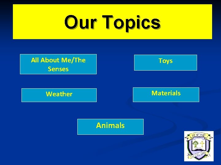 Our Topics All About Me/The Senses Toys Weather Materials Animals 