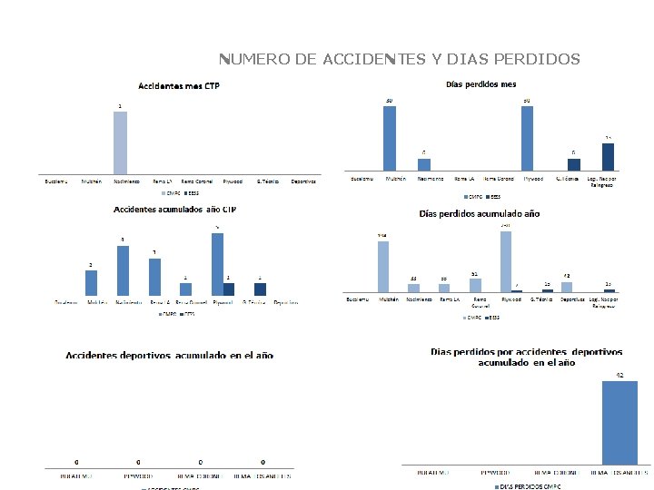 NUMERO DE ACCIDENTES Y DIAS PERDIDOS Clic para editar subtítulo NUMERO DE ACCIDENTES Y DIAS PERDIDOS Clic para editar subtítulo