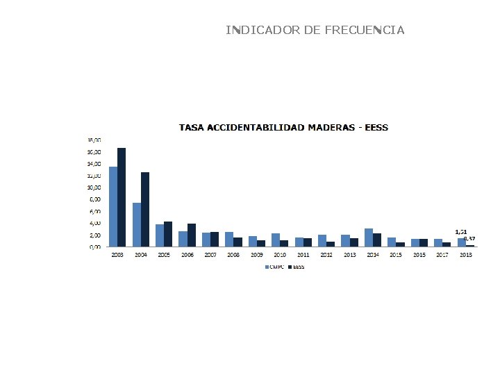 INDICADOR DE FRECUENCIA Clic para editar subtítulo INDICADOR DE FRECUENCIA Clic para editar subtítulo