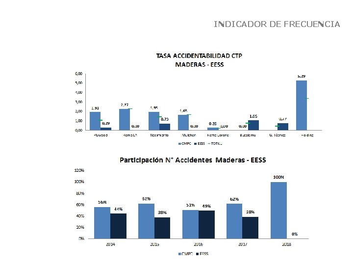 INDICADOR DE FRECUENCIA Clic para editar subtítulo INDICADOR DE FRECUENCIA Clic para editar subtítulo