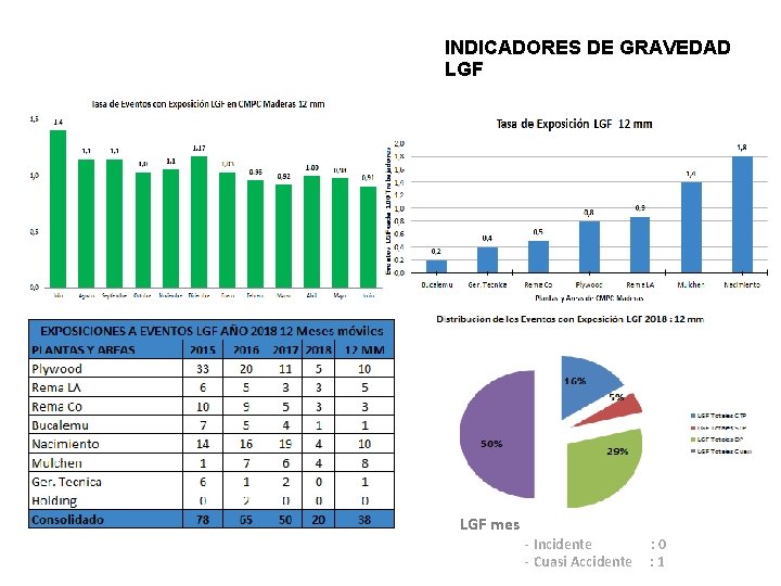 INDICADORES DE GRAVEDAD LGF Clic para editar subtítulo LGF mes - Incidente - Cuasi INDICADORES DE GRAVEDAD LGF Clic para editar subtítulo LGF mes - Incidente - Cuasi