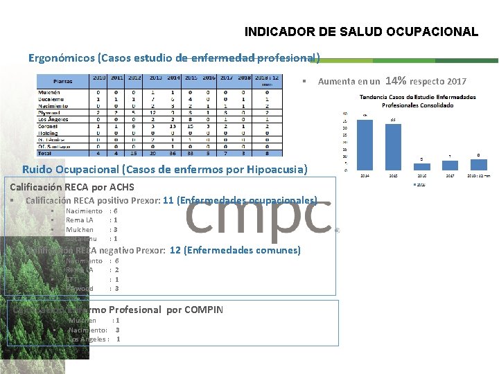 INDICADOR DE SALUD OCUPACIONAL Ergonómicos (Casos estudio de enfermedad profesional) § Aumenta en un INDICADOR DE SALUD OCUPACIONAL Ergonómicos (Casos estudio de enfermedad profesional) § Aumenta en un