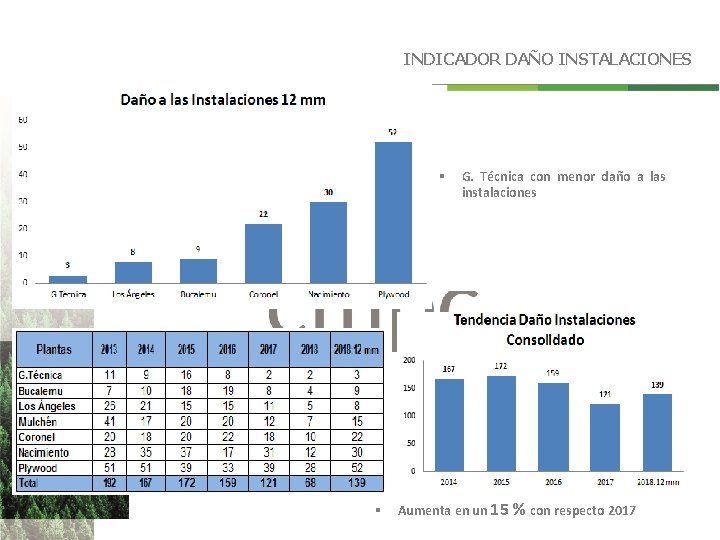 INDICADOR DAÑO INSTALACIONES § G. Técnica con menor daño a las instalaciones Clic para INDICADOR DAÑO INSTALACIONES § G. Técnica con menor daño a las instalaciones Clic para