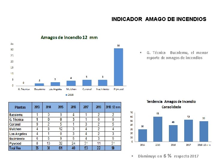 INDICADOR AMAGO DE INCENDIOS § Clic para editar subtítulo § G. Técnica Bucalemu, el INDICADOR AMAGO DE INCENDIOS § Clic para editar subtítulo § G. Técnica Bucalemu, el