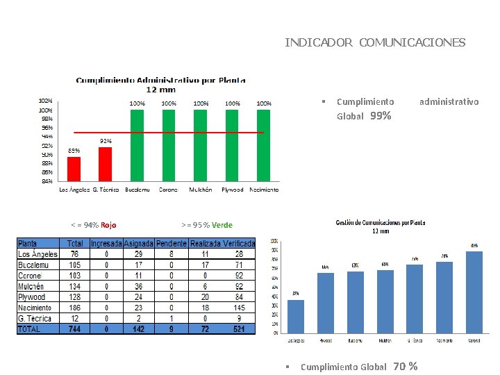 INDICADOR COMUNICACIONES § Cumplimiento Global 99% Clic para editar subtítulo < = 94% Rojo INDICADOR COMUNICACIONES § Cumplimiento Global 99% Clic para editar subtítulo < = 94% Rojo