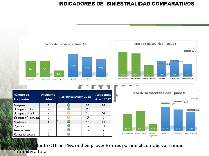INDICADORES DE SINIESTRALIDAD COMPARATIVOS Clic para editar subtítulo GTI 1 Accidente CTP en Plywood INDICADORES DE SINIESTRALIDAD COMPARATIVOS Clic para editar subtítulo GTI 1 Accidente CTP en Plywood