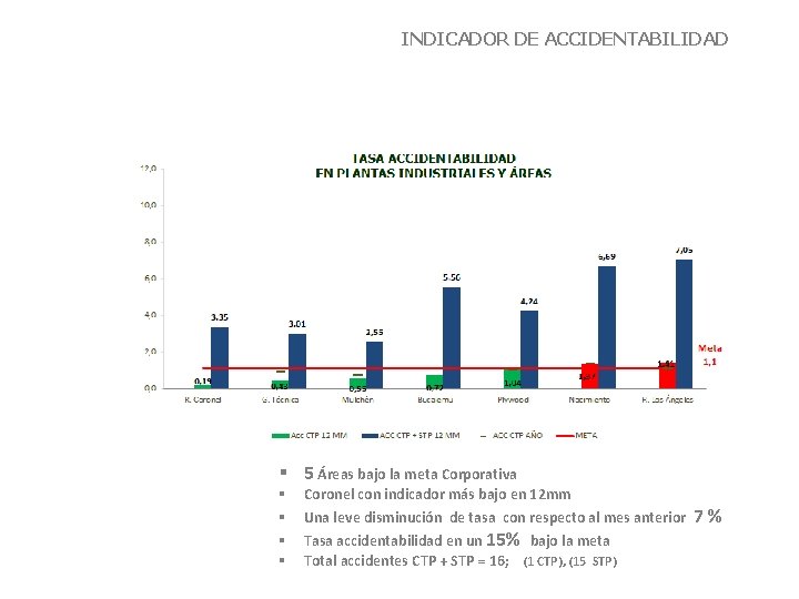 INDICADOR DE ACCIDENTABILIDAD Clic para editar subtítulo § 5 Áreas bajo la meta Corporativa INDICADOR DE ACCIDENTABILIDAD Clic para editar subtítulo § 5 Áreas bajo la meta Corporativa