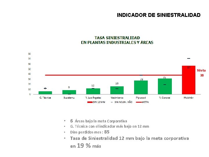 INDICADOR DE SINIESTRALIDAD Clic para editar subtítulo • 6 • • Áreas bajo la INDICADOR DE SINIESTRALIDAD Clic para editar subtítulo • 6 • • Áreas bajo la