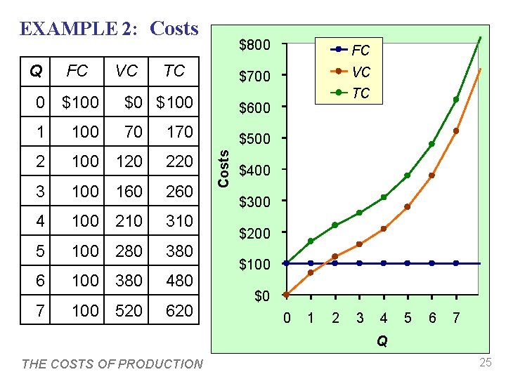 EXAMPLE 2: Costs Q FC VC TC $800 FC $700 VC $0 $100 $600