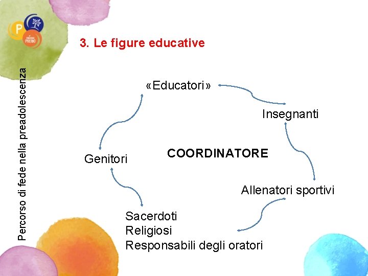 Percorso di fede nella preadolescenza 3. Le figure educative «Educatori» Insegnanti Genitori COORDINATORE Allenatori