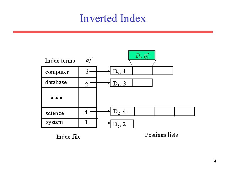 Inverted Index Dj, tfj Index terms df computer 3 D 7 , 4 database
