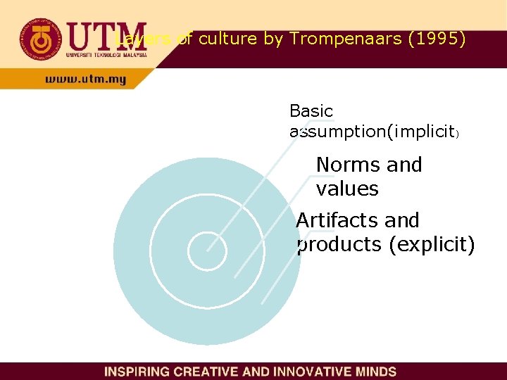Layers of culture by Trompenaars (1995) Basic assumption(implicit) Norms and values Artifacts and products