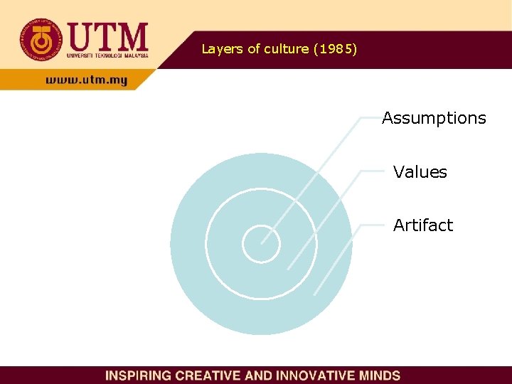 Layers of culture (1985) Assumptions Values Artifact 