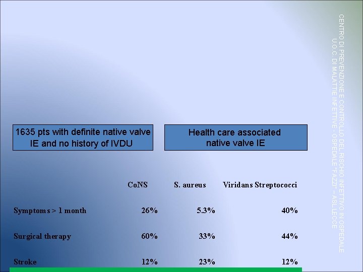 Co. NS Health care associated native valve IE S. aureus Viridans Streptococci Symptoms >