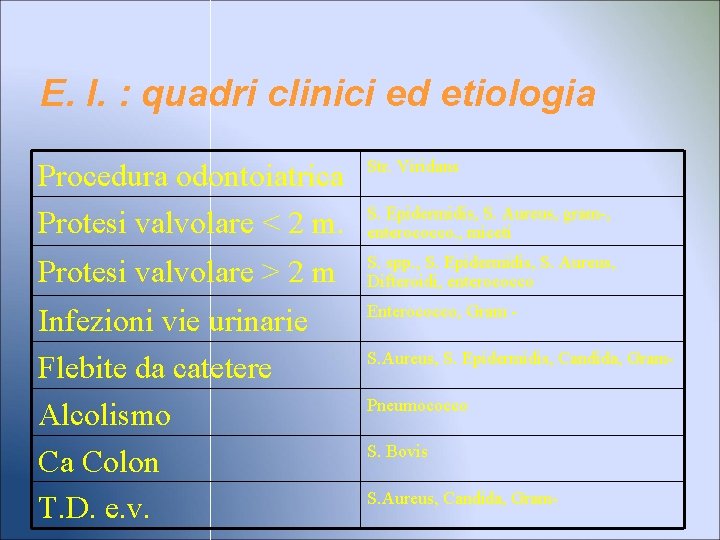 E. I. : quadri clinici ed etiologia Procedura odontoiatrica Protesi valvolare < 2 m.