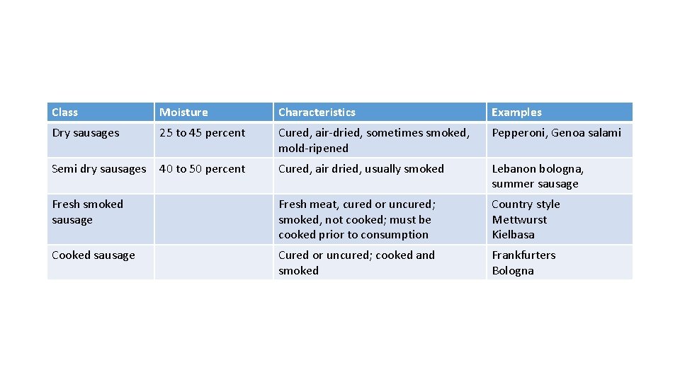 Class Moisture Characteristics Examples Dry sausages 25 to 45 percent Cured, air-dried, sometimes smoked,