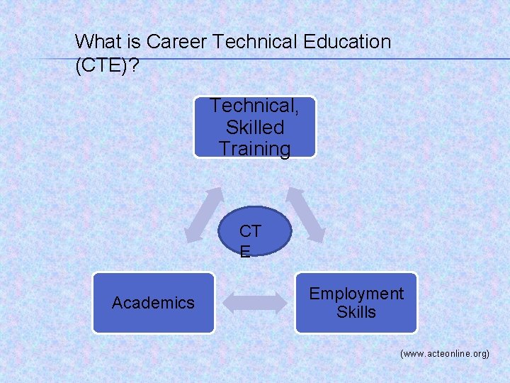 What is Career Technical Education (CTE)? Technical, Skilled Training CT E Academics Employment Skills