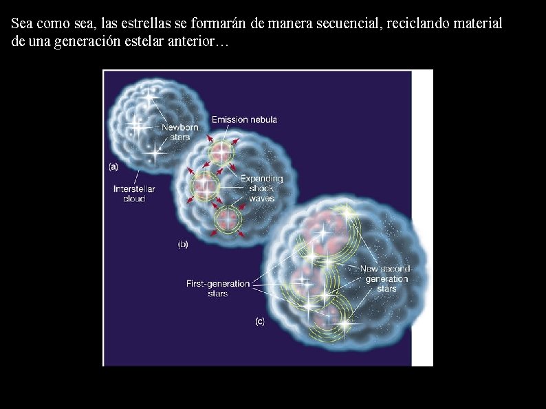 Sea como sea, las estrellas se formarán de manera secuencial, reciclando material de una