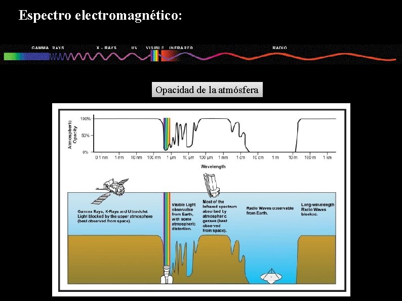 Espectro electromagnético: Opacidad de la atmósfera 