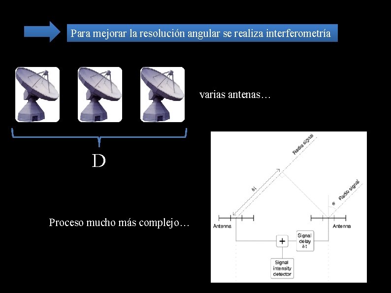 Para mejorar la resolución angular se realiza interferometría varias antenas… D Proceso mucho más