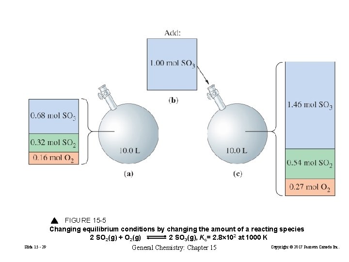 FIGURE 15 -5 Changing equilibrium conditions by changing the amount of a reacting species