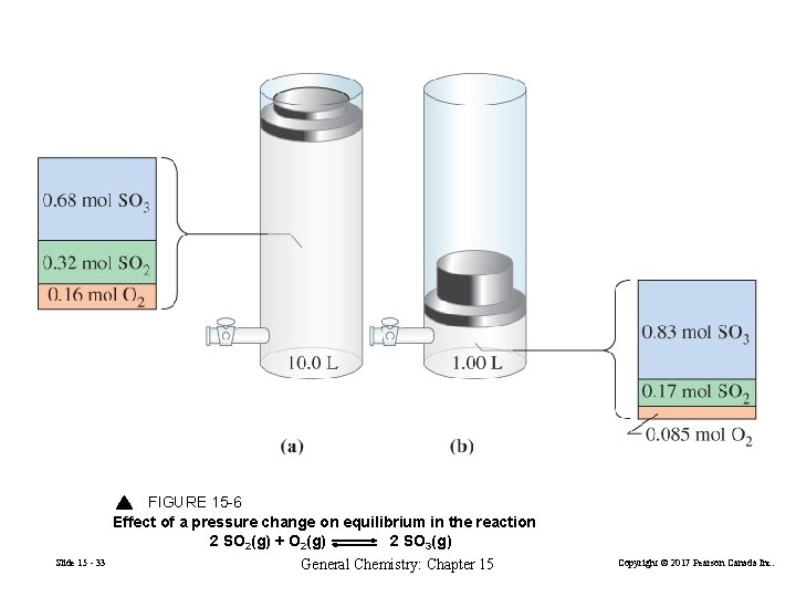 FIGURE 15 -6 Effect of a pressure change on equilibrium in the reaction 2
