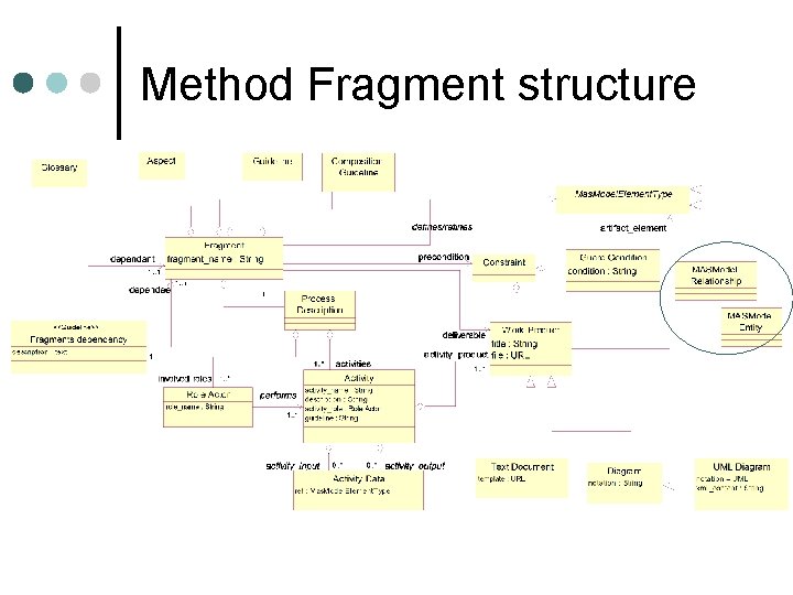 Method Fragment structure 