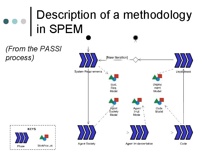 Description of a methodology in SPEM (From the PASSI process) 