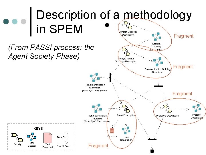 Description of a methodology in SPEM Fragment (From PASSI process: the Agent Society Phase)