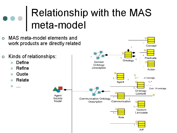 Relationship with the MAS meta-model ¢ MAS meta-model elements and work products are directly