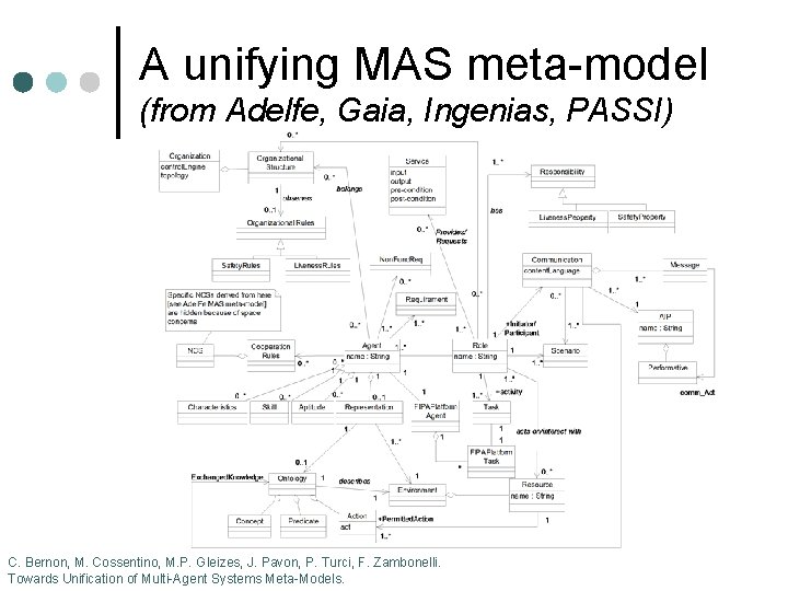 A unifying MAS meta-model (from Adelfe, Gaia, Ingenias, PASSI) C. Bernon, M. Cossentino, M.