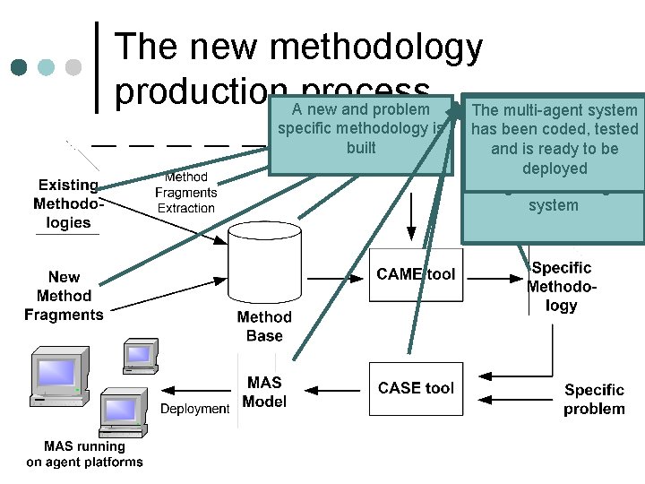 The new methodology production Aprocess Fragments are fragments are All methodologies are The desired