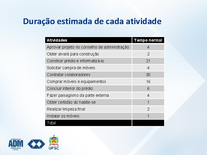 Duração estimada de cada atividade Atividades Tempo normal Aprovar projeto no conselho de administração