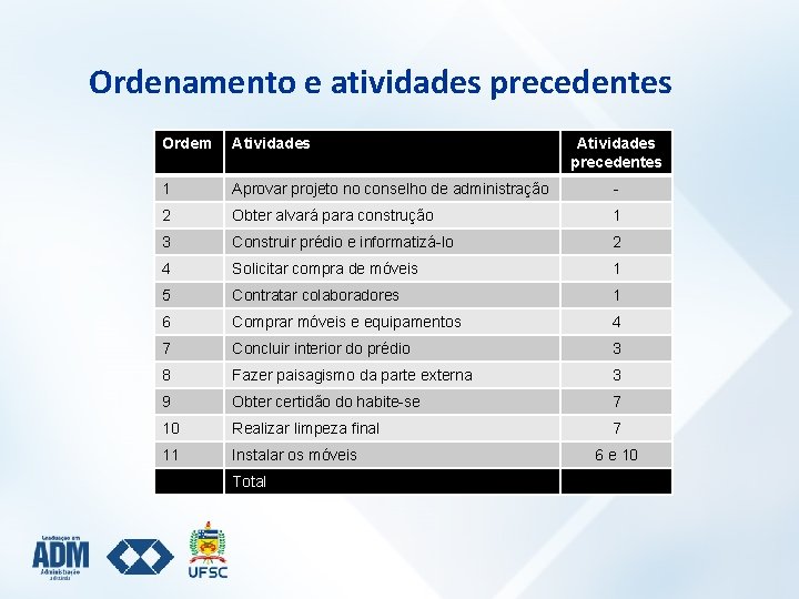 Ordenamento e atividades precedentes Ordem Atividades 1 Aprovar projeto no conselho de administração -