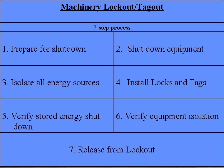Manufacturing Lockout/Tagout Machinery Lockout/Tagout 7 -step process 1. Prepare for shutdown 2. Shut down