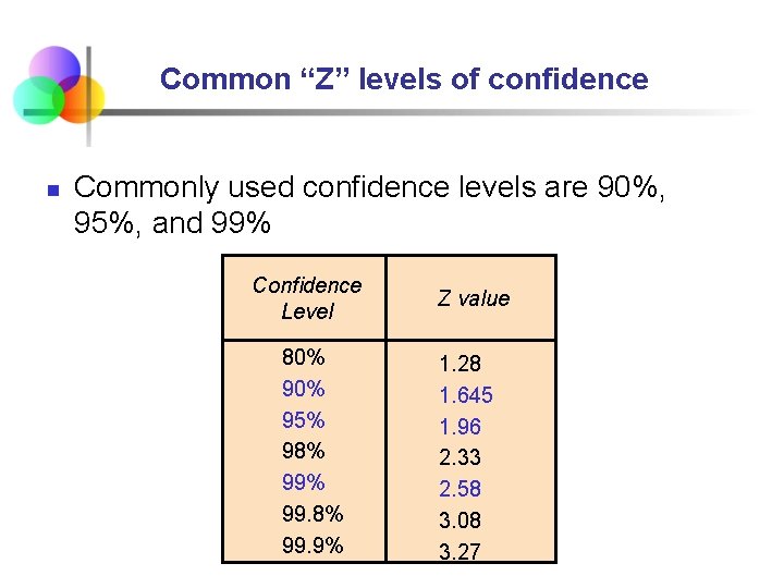 Common “Z” levels of confidence n Commonly used confidence levels are 90%, 95%, and Common “Z” levels of confidence n Commonly used confidence levels are 90%, 95%, and