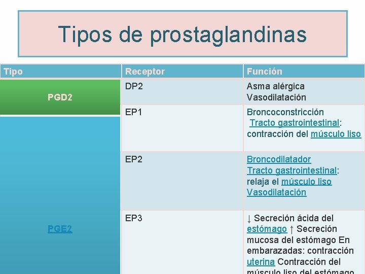 Tipos de prostaglandinas Tipo Receptor Función PGI 2 DP 2 Asma alérgica Vasodilatación EP