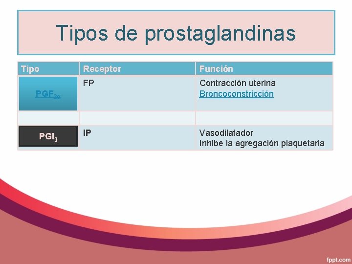 Tipos de prostaglandinas Tipo Receptor Función FP Contracción uterina Broncoconstricción IP Vasodilatador Inhibe la